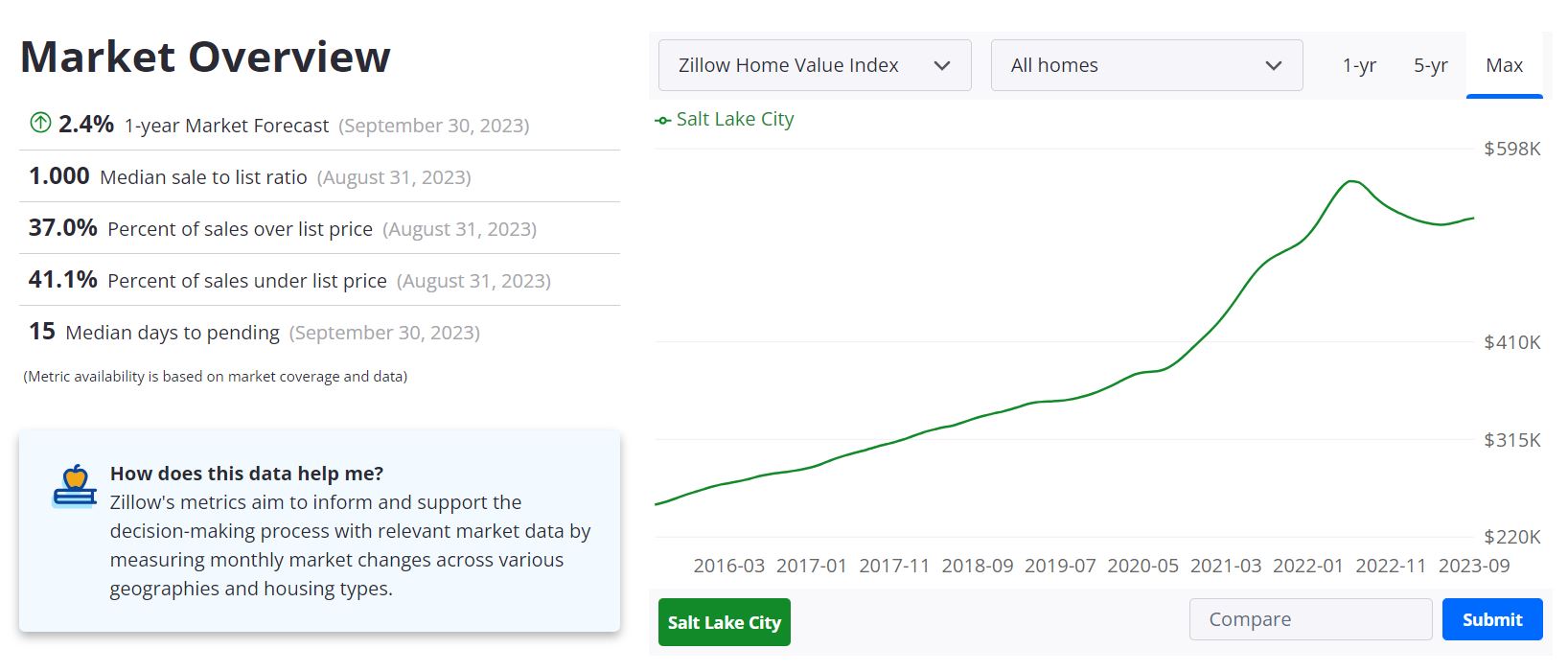 Salt Lake City Housing Market Forecast 2024
