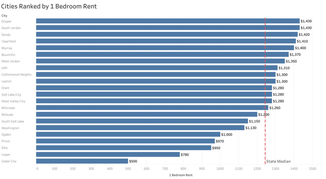 Salt Lake City Metro Area Rent Report