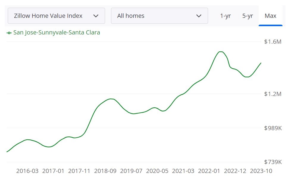 San Jose Housing Market Forecast for 2023-2024