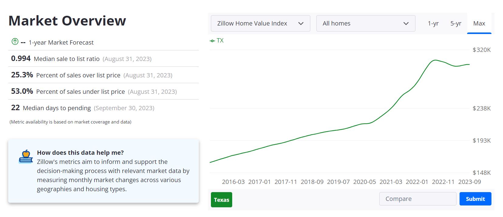 Texas Housing Market Predictions 2023 - 2024