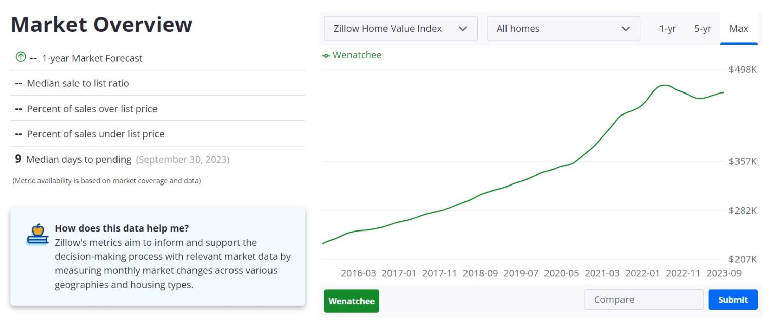 Wenatchee Housing Market Home Prices & Forecast 2023