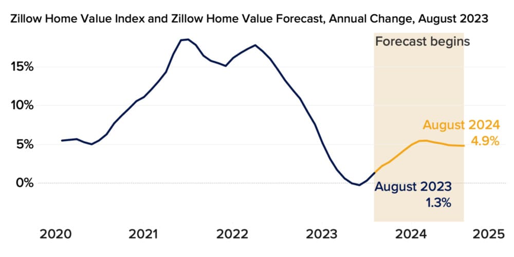 Will Home Prices Drop in 2023 Housing Market Predictions