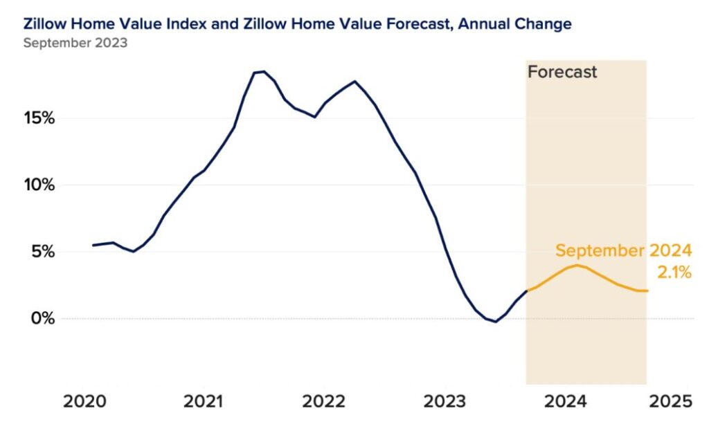 Zillow Market Forecast by Zip Code (20232024)