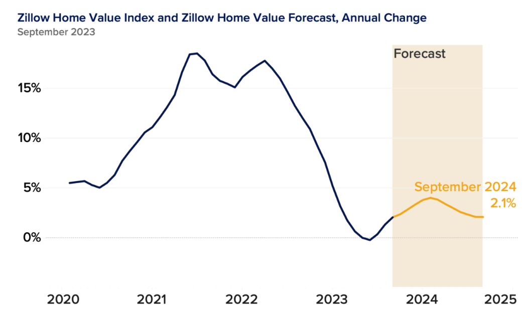 Zillow Market Forecast by Zip Code (2023-2024) 2 Housing Market Forecast 2024