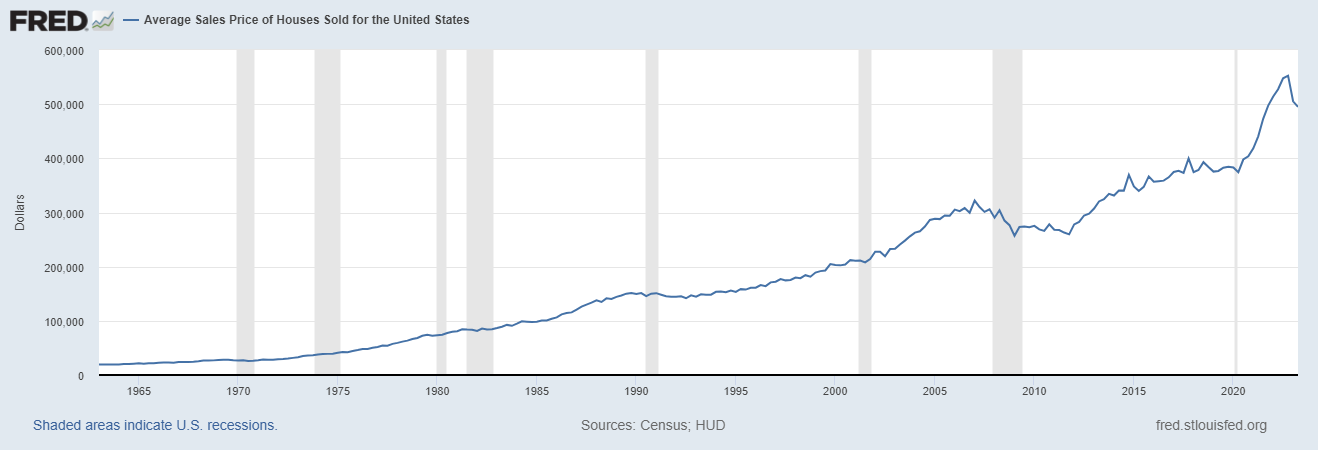 Average Housing Prices by Year in the United States