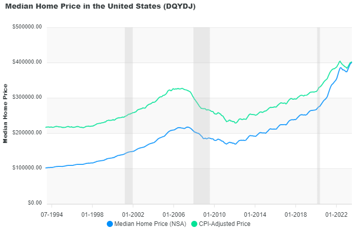 Trends of Median Home Prices by Year