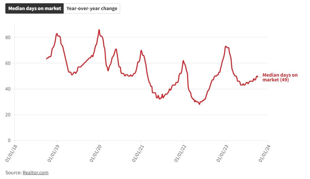 median days on market