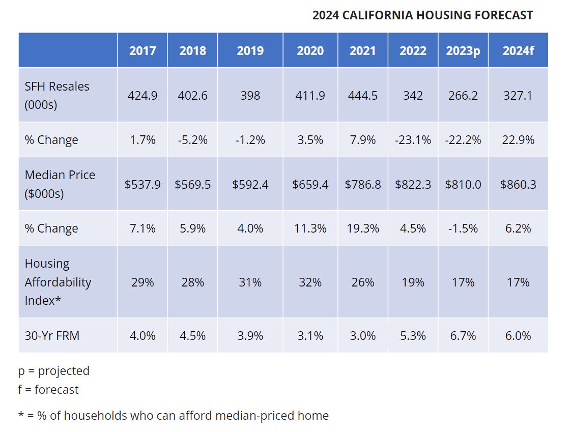 Real Estate Forecast Next 5 Years California