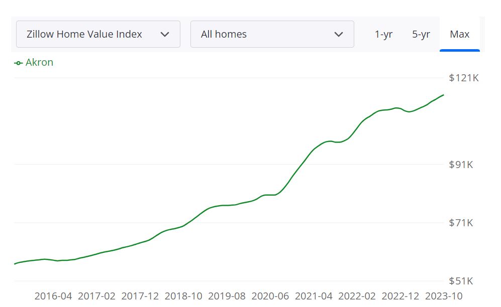 Akron Housing Market Predictions 2024