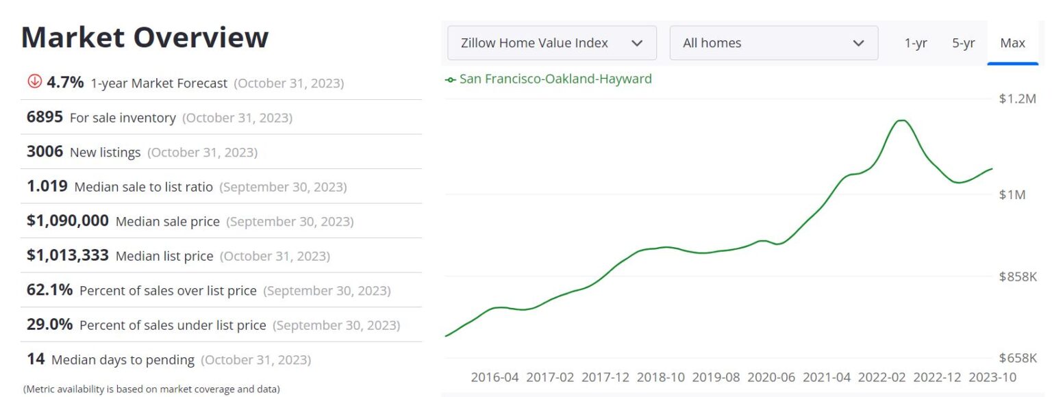 Bay Area Housing Market Forecast Will it Crash in 2023 or 2024?