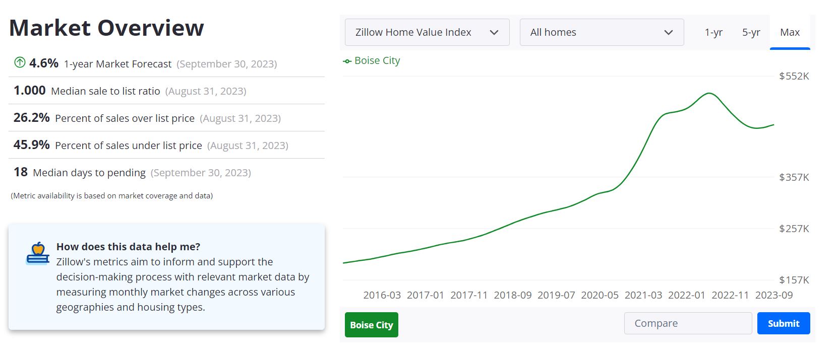 Boise Housing Market Forecast 2023-2024