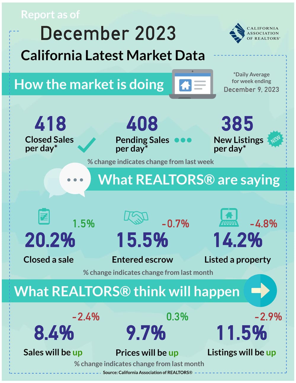 California Housing Market Trends and Forecast for 2024
