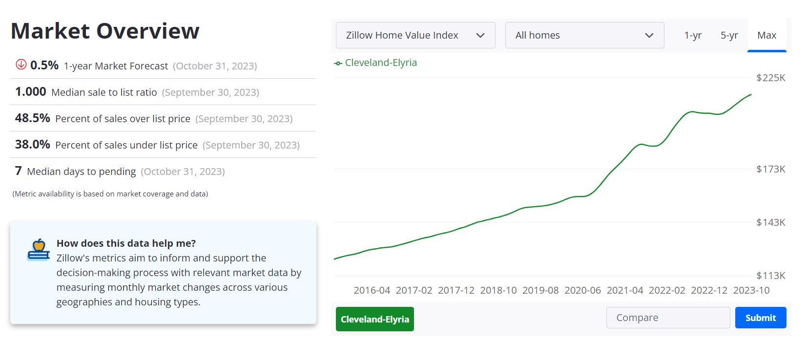 Cleveland Housing Market Forecast