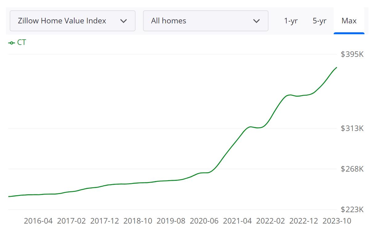 Connecticut Housing Market Forecast 2023-2024
