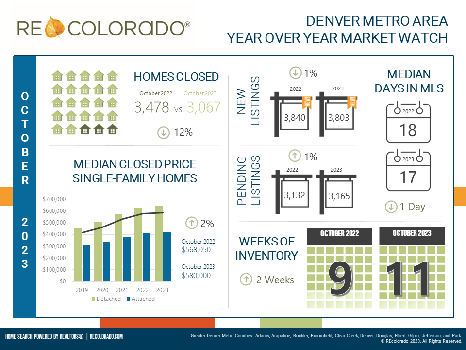 Denver Housing Market Trends 
