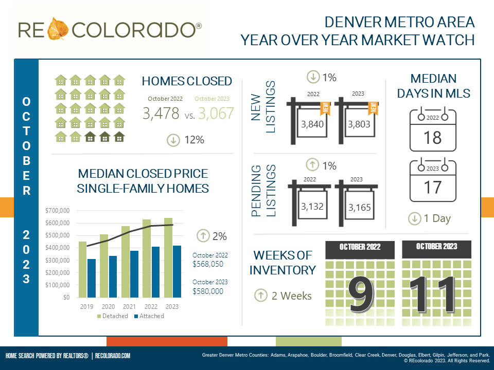 Denver Housing Market Trends
