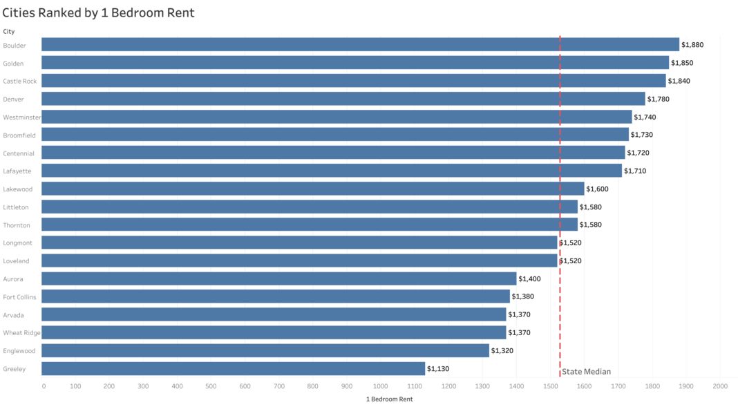 Denver rent prices