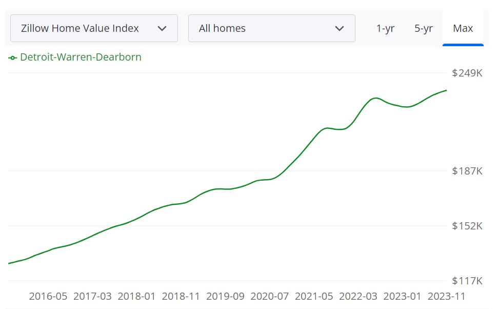 Detroit Housing Market Forecast for 2024