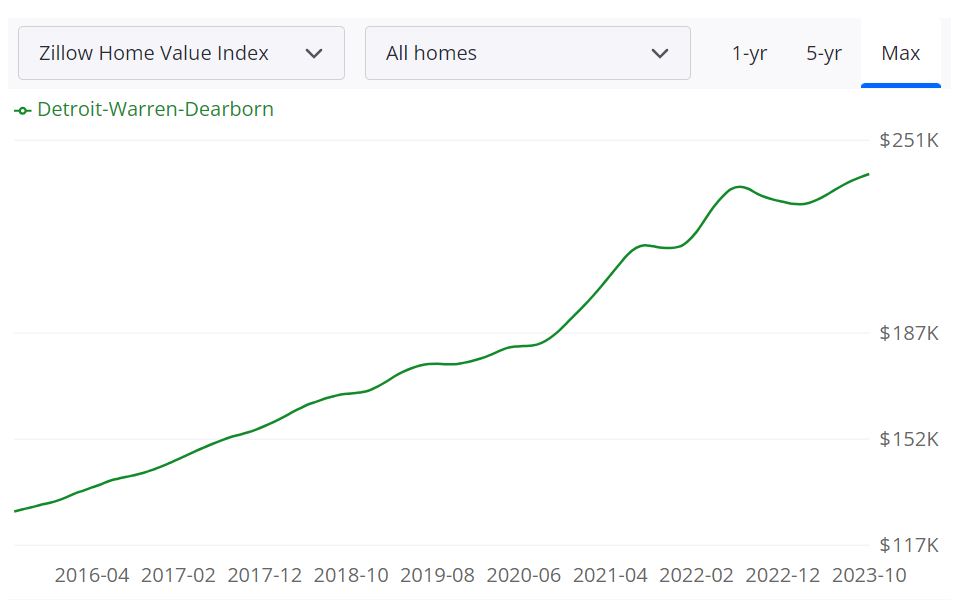 Detroit Housing Market Forecast 2023-2024