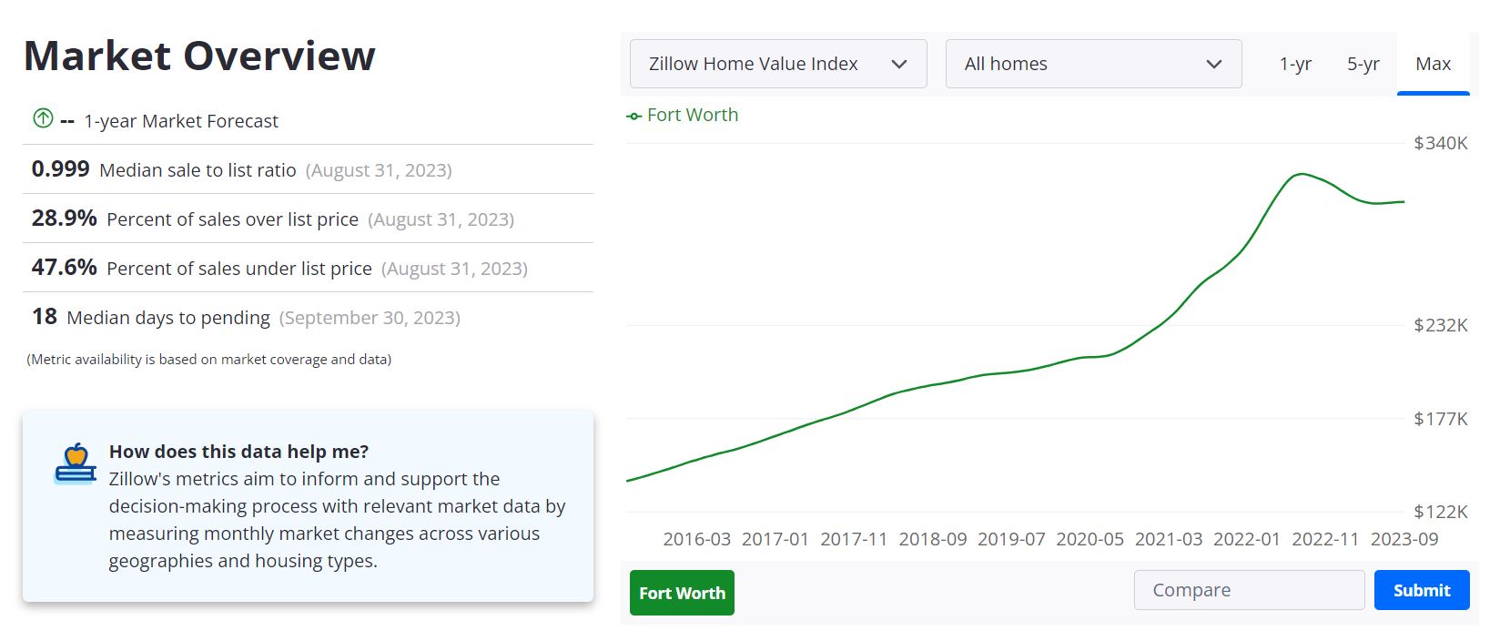 Fort Worth Housing Market Forecast 2023 & 2024