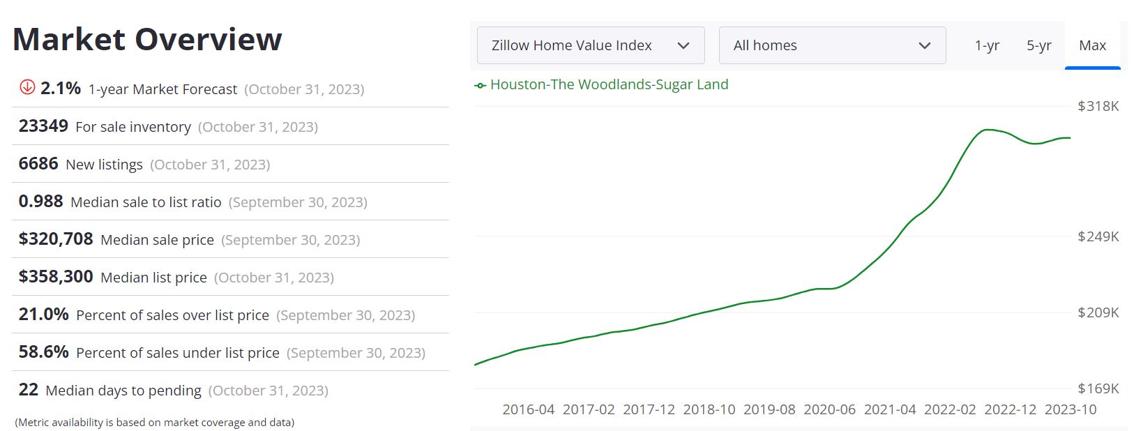 Houston Housing Market Forecast 2023-2024
