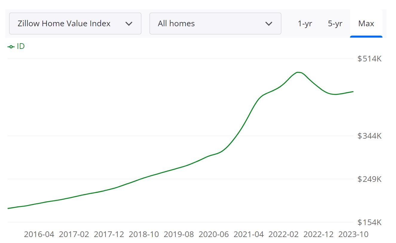 Idaho MSA Housing Market Forecast for 2024