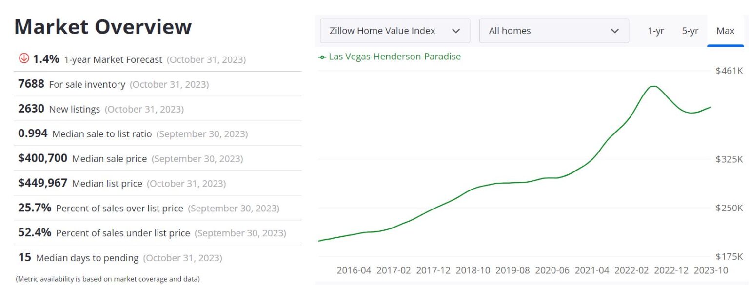 Las Vegas Housing Market Trends and Forecast for 2024