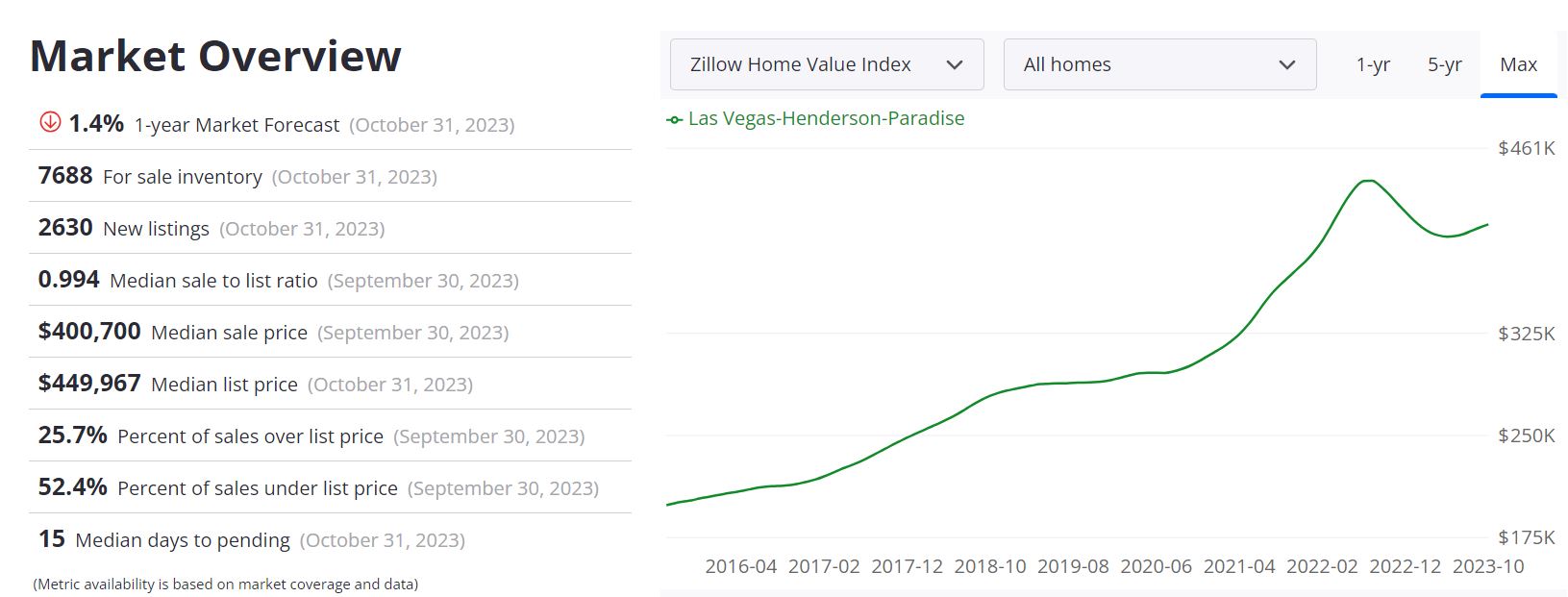 Las Vegas Housing Market Forecast 2023-2024