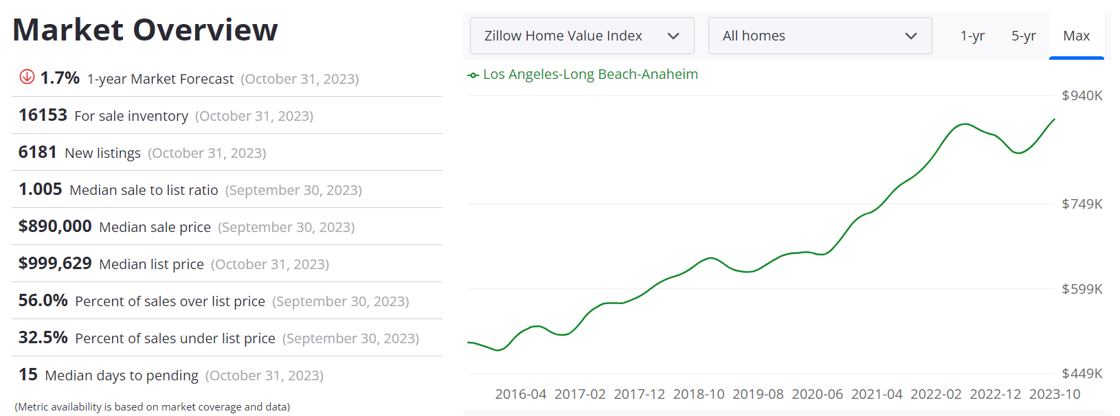 Los Angeles Housing Market Forecast 2023-2024
