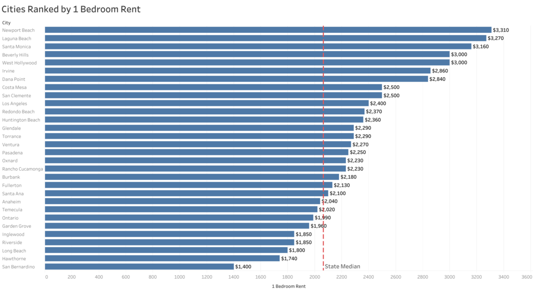 Los Angeles Metro Rental Market Trends