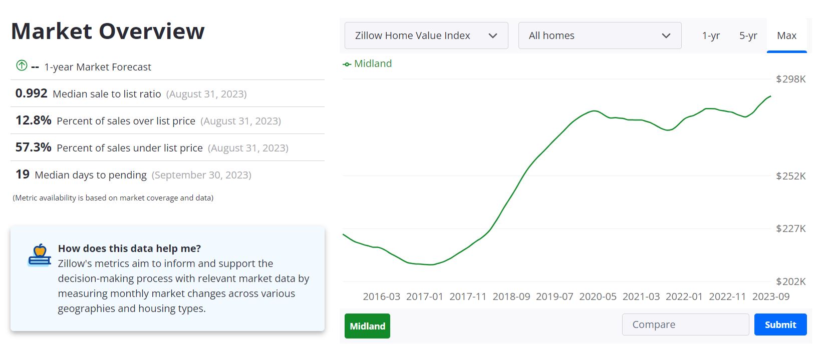 Midland Housing Market Forecast 2023-2024