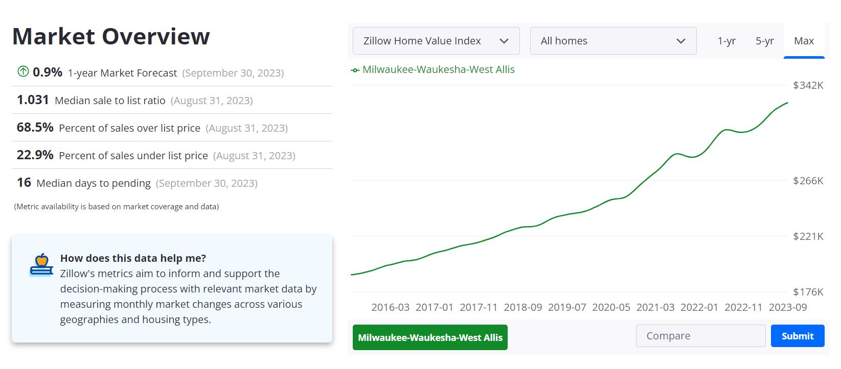 Milwaukee-Area Housing Market Forecast 2023-2024