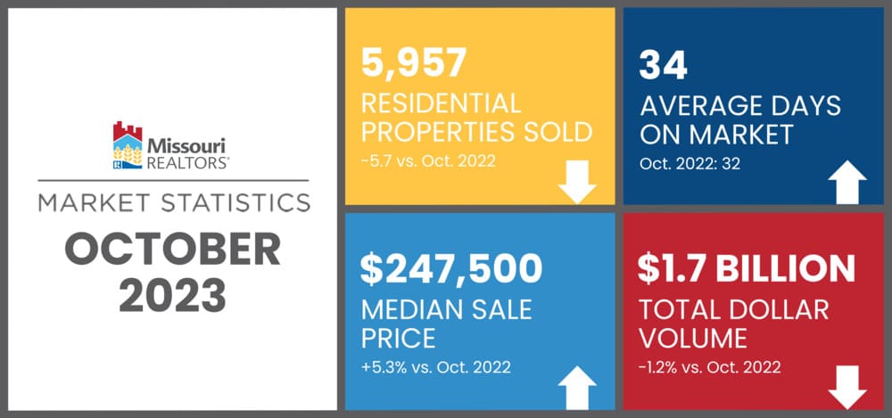Missouri Housing Market Report