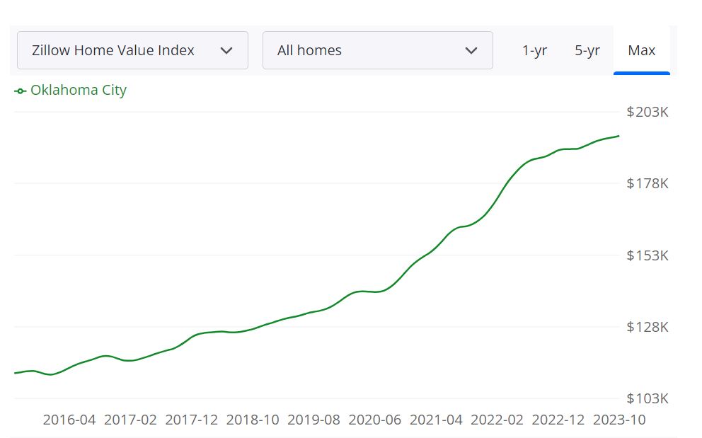 Oklahoma City Housing Market Prices, Trends, Forecast 2023
