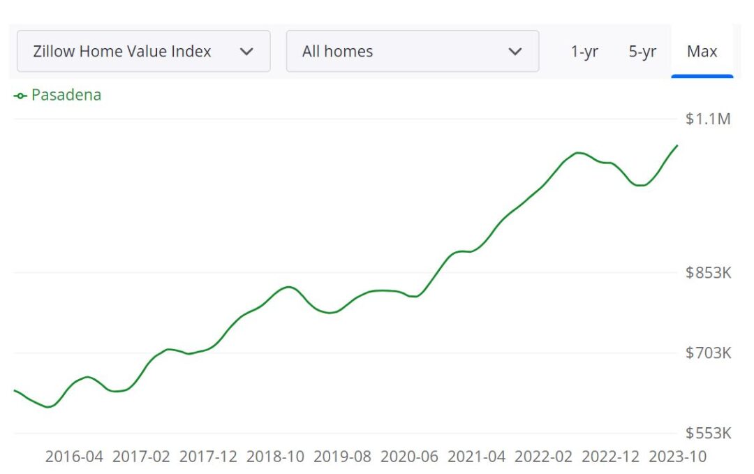 Pasadena Real Estate Market