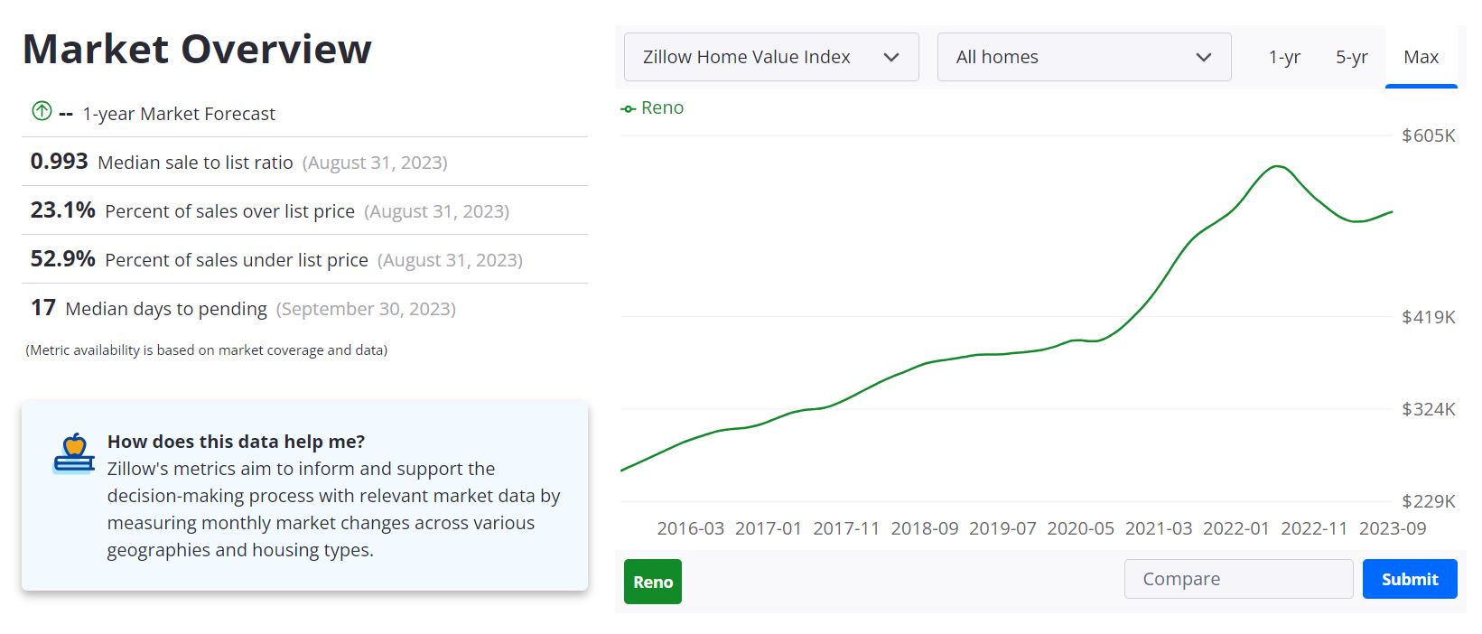 Reno Housing Market: Prices, Trends, Forecast 2023 2 Reno Housing Market Forecast 2023-2024
