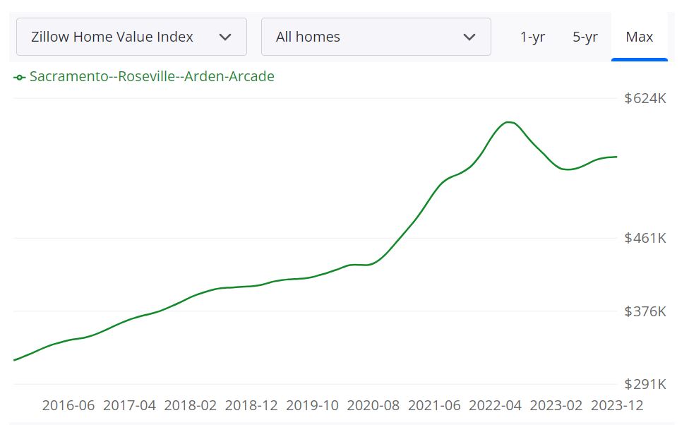 Sacramento Housing Market Forecast for 2024