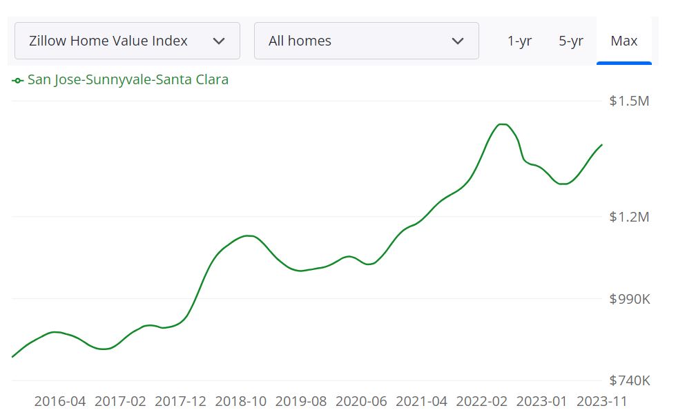 San Jose Housing Market Prices, Trends, Forecast 2024