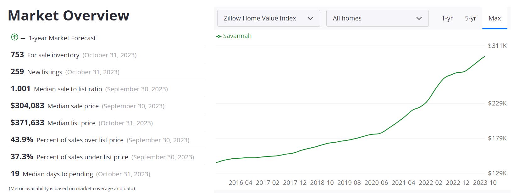 Savannah Housing Market Forecast 2023-2024 