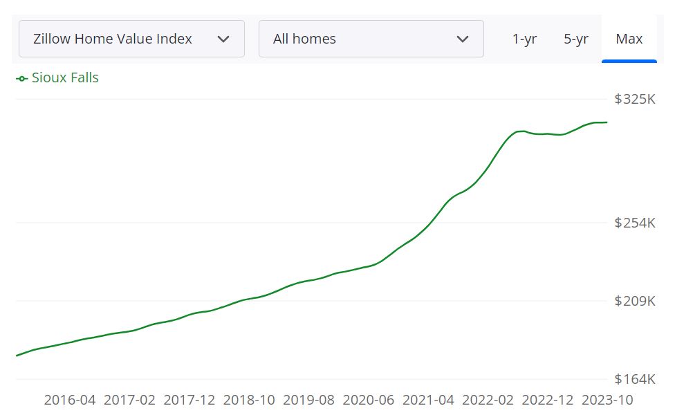 Sioux Falls Housing Market Prices, Trends, Forecast 2023