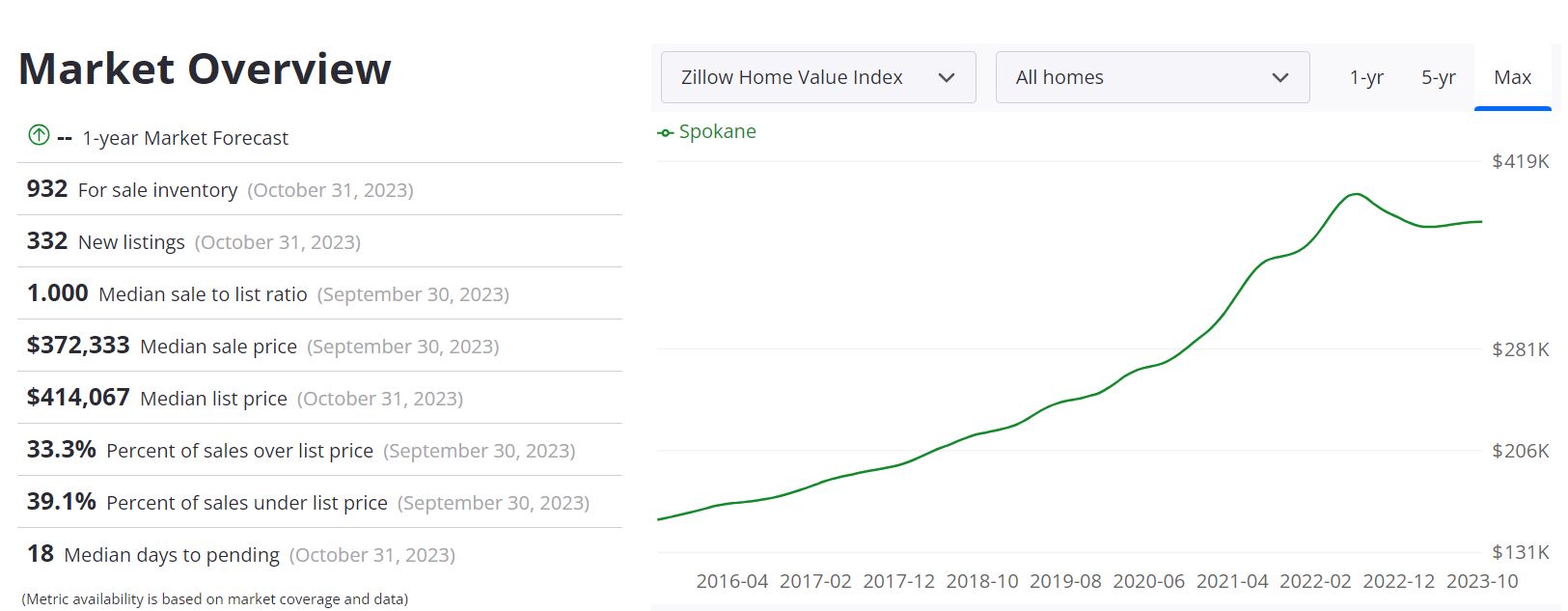 Spokane Housing Market Prices, Trends, Forecast 2023