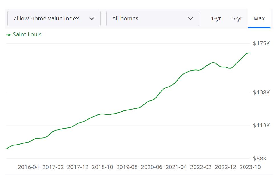 St. Louis Housing Market Prices, Trends, Forecast 2023