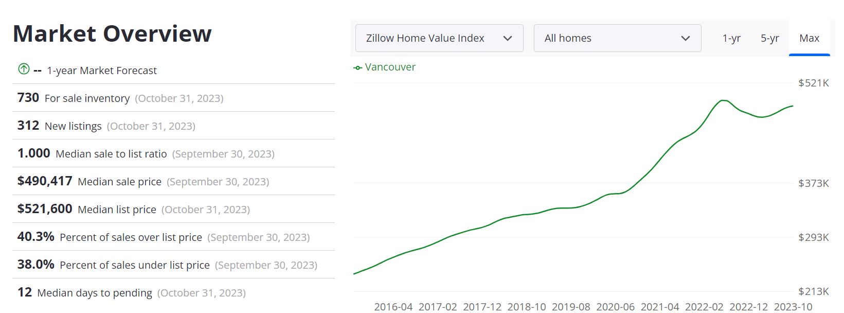 Vancouver Housing Market Forecast 2023-2024