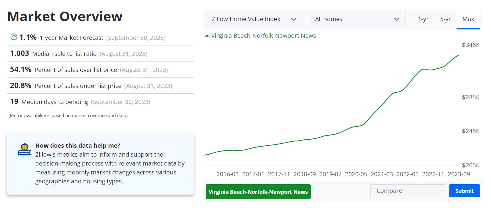 Virginia Beach Housing Market Forecast 2023-2024