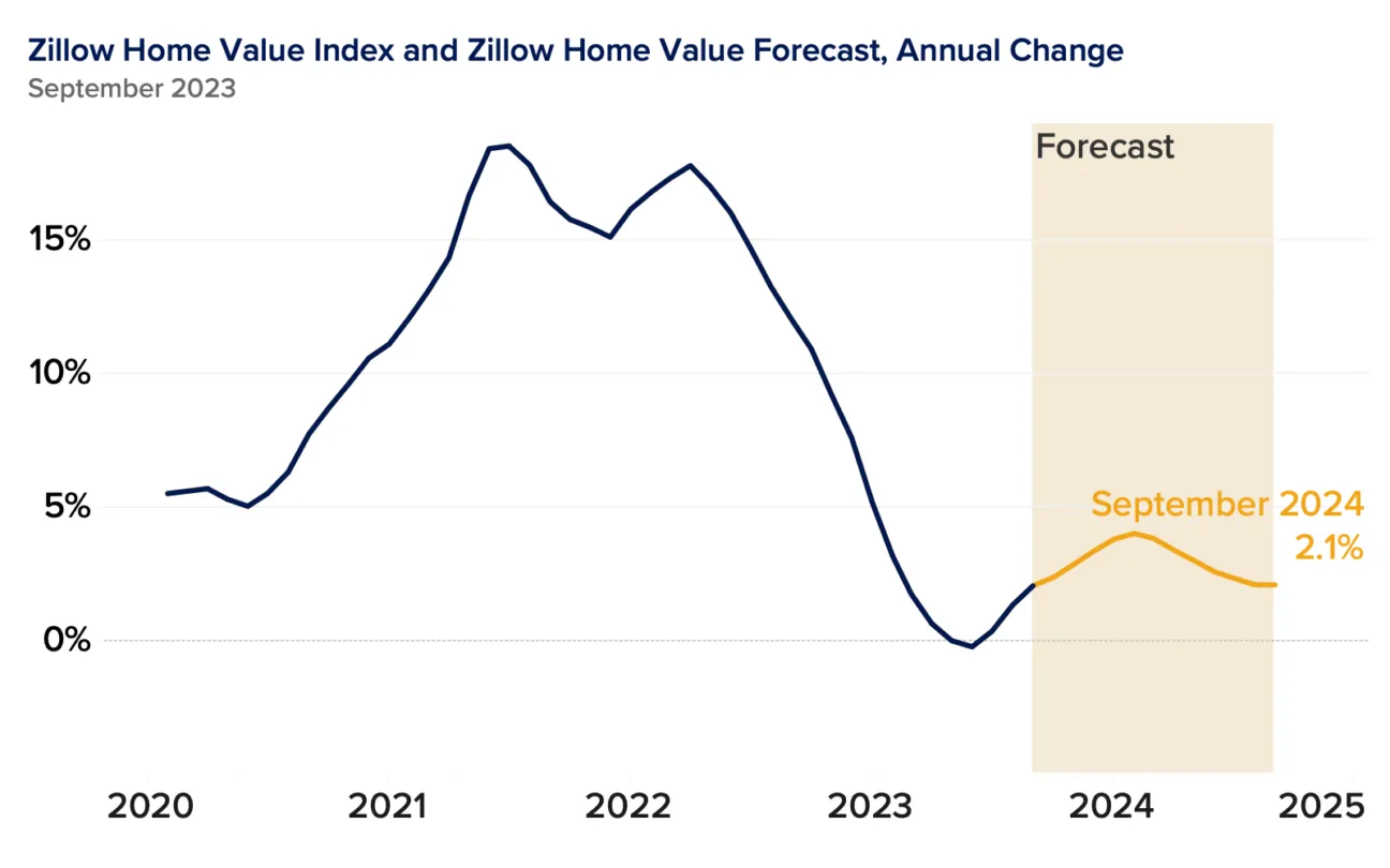 Will Home Prices Drop in 2024 Housing Market Predictions