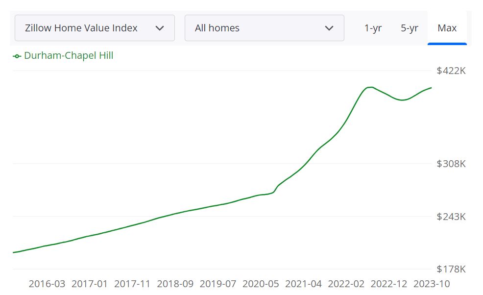 Durham Housing Market Prices, Trends, Forecast 2023