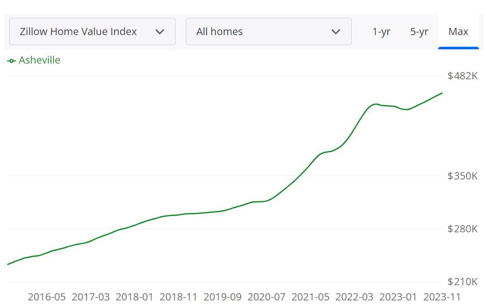 Asheville Housing Market Forecast 2023-2024