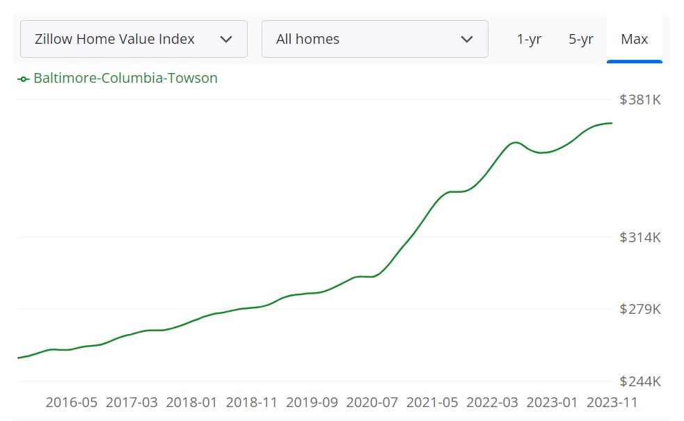 Baltimore Housing Market Forecast 2024