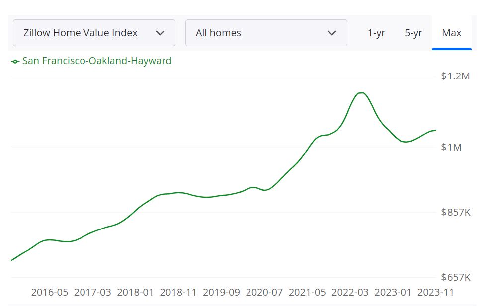 Bay Area Housing Market Forecast 2023-2024