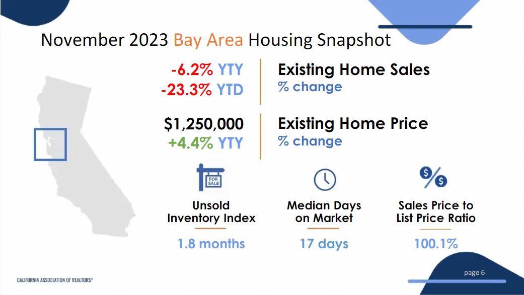 Bay Area Housing Market Report